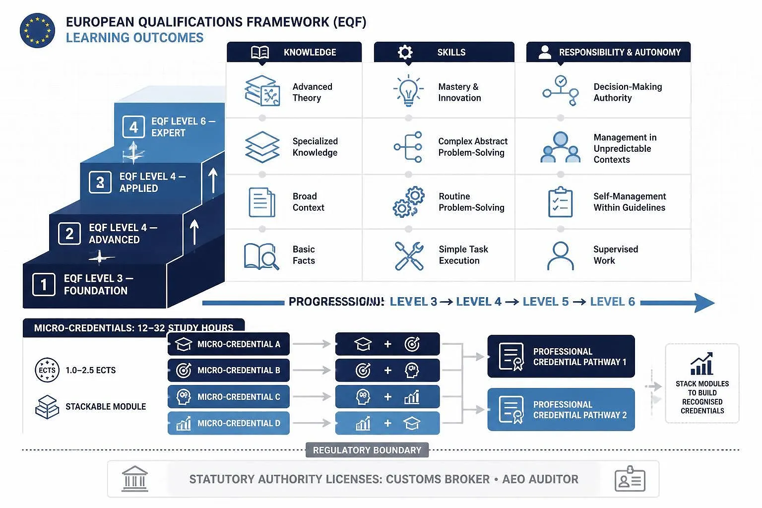 Four-level EQF progression staircase (Levels 3–6) with three overlaid learning outcome dimensions—Knowledge, Skills, Responsibility & Autonomy—shown as ascending pillars in navy and azure blue. Lower section displays stackable micro-credential blocks demonstrating modular combination into Professional Credential Pathways, with regulatory boundary differentiating micro-credentials from statutory authority licenses.
