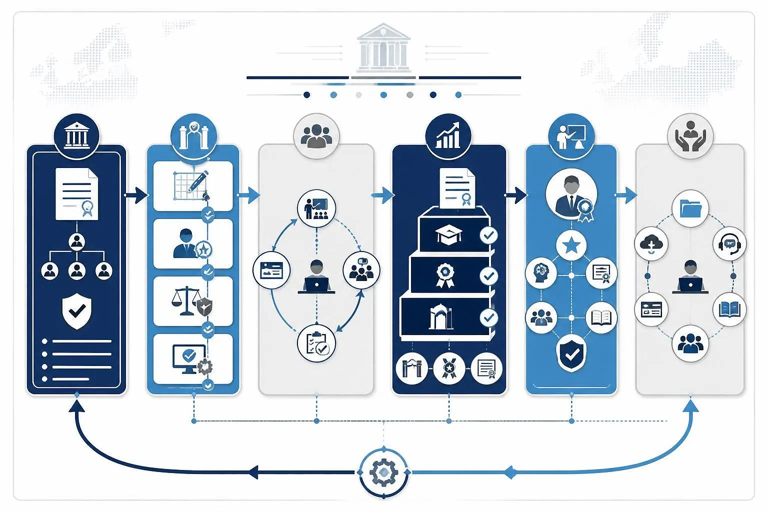 Vertical quality assurance framework diagram showing six interconnected ESG 2015 Part 1 internal design standards: Policy (navy), Design & Approval with four quality gates (azure), Student-Centred Learning (grey), Admission & Progression (navy), Staff Competence (azure), and Learning Resources (grey), connected by continuous feedback loops representing vocational education governance.
