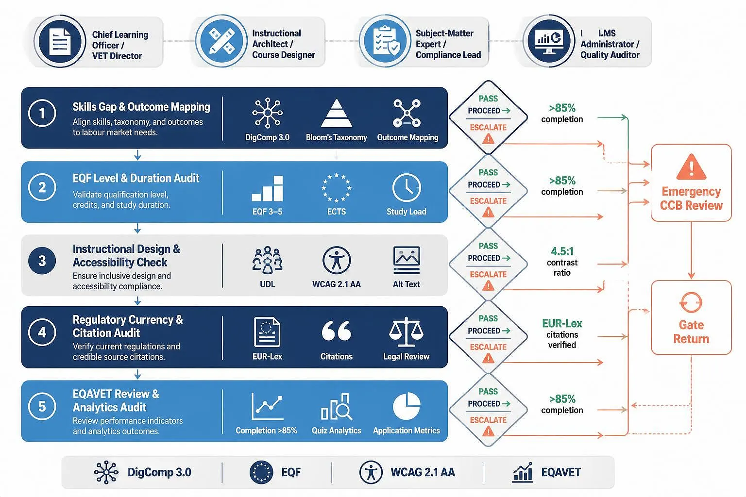 Five-tier audit flowchart with four organizational roles (CLO, Instructional Architect, SME, LMS Admin) positioned above sequential quality checkpoints: Skills Gap Mapping (navy), EQF Level Audit (azure), Accessibility Check (grey), Regulatory Citation Audit (navy), and Analytics Review (azure), each with decision gates and escalation triggers.