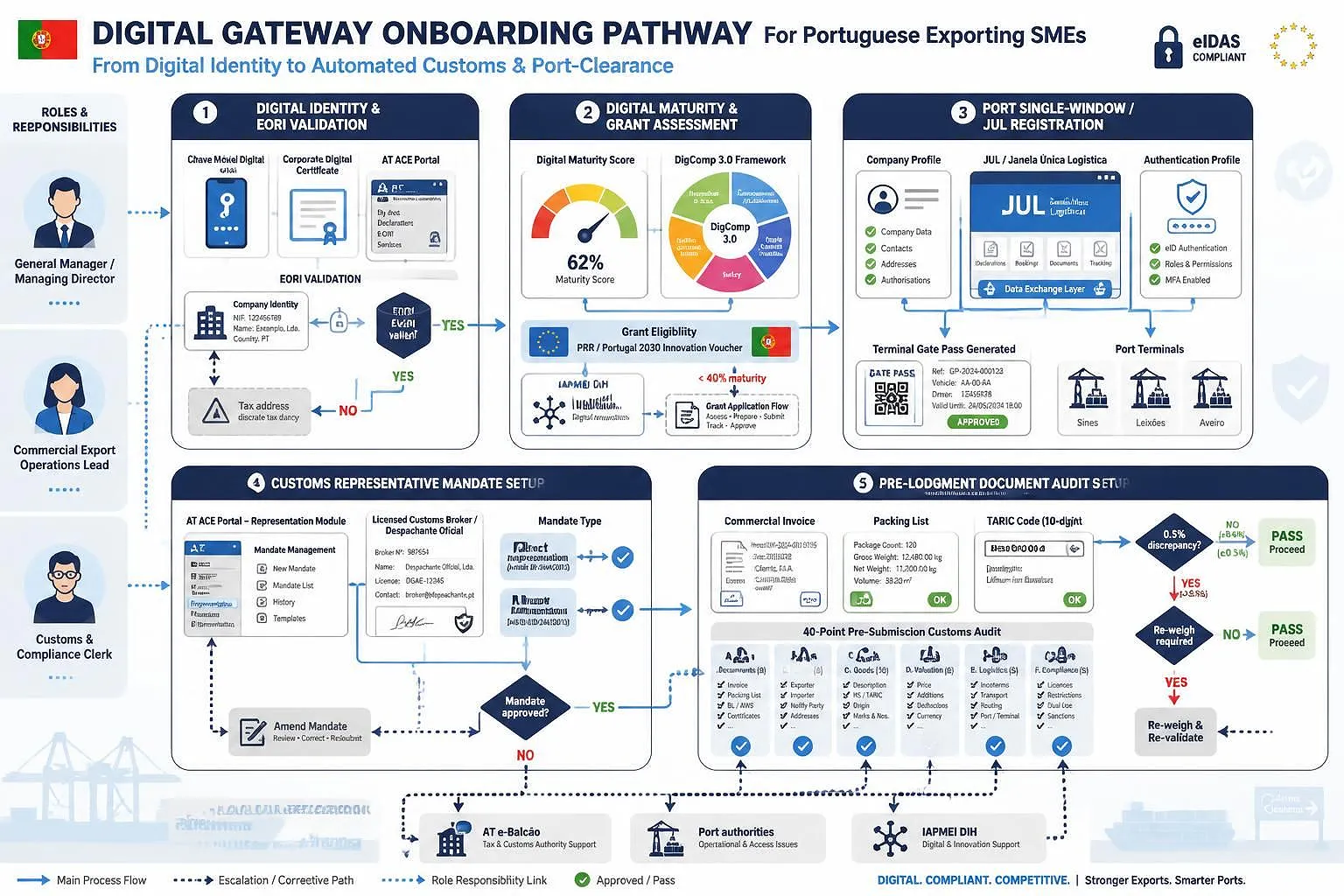 Left-to-right five-step digital gateway onboarding workflow for Portuguese SMEs: EORI validation (navy), digital maturity assessment (azure), JUL port registration (azure), customs representative authorization (navy), and pre-lodgment document audit (grey). Escalation triggers and three personnel roles (Manager, Operations Lead, Compliance Clerk) mapped to responsibility zones.