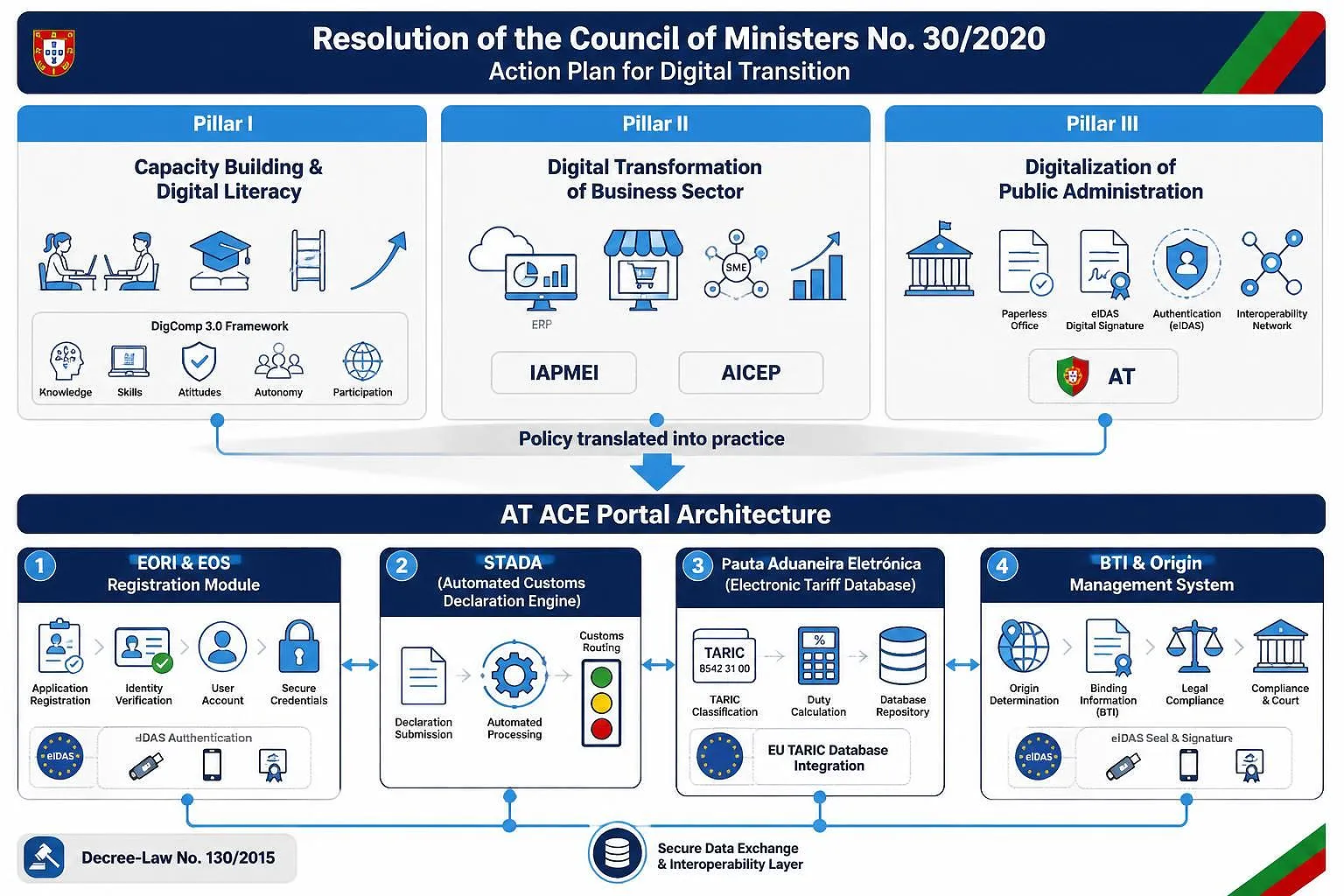 Two-tier regulatory architecture diagram: upper section shows Portugal's Action Plan for Digital Transition (Resolution 30/2020) with three strategic pillars (workforce skills, business modernization, public administration digitalization); lower section depicts the AT ACE Portal's four integrated modules (EORI registration, STADA automated declarations, electronic tariff database, BTI/origin management), connected by downward compliance flow arrows.