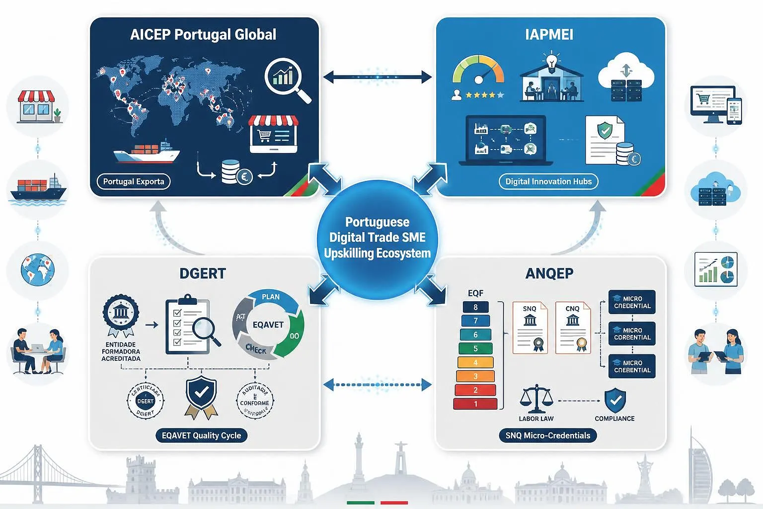 Institutional ecosystem diagram showing four interconnected Portuguese agencies: AICEP (international trade), IAPMEI (SME competitiveness), DGERT (training accreditation), ANQEP (qualifications), with bidirectional flows in navy, azure, and grey connecting enterprise support and vocational governance frameworks.
