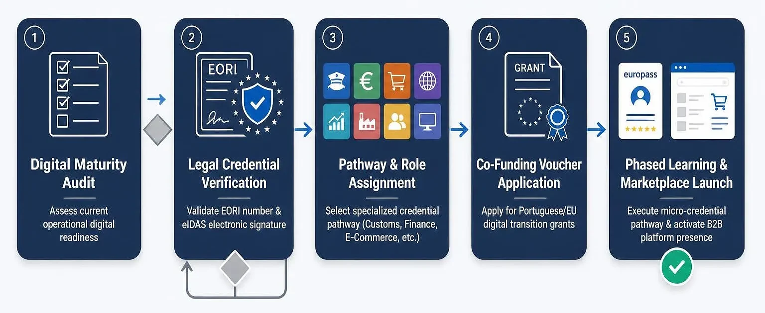 Horizontal 5-step process flowchart: Digital Maturity Audit → Legal Credential Verification (EORI/eIDAS) → Pathway & Role Assignment (8 Pathways) → Co-Funding Voucher Application (IAPMEI PRR) → Phased Learning & Marketplace Launch (Europass + B2B Platform).