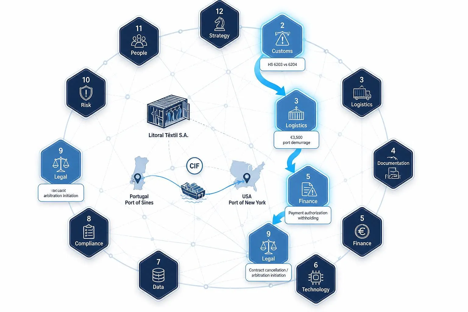 Circular 12-pillar curriculum architecture with highlighted 4-pillar cascade: Customs (Pillar 2) misclassification triggers Logistics detention (Pillar 3), cascading through Finance discrepancy (Pillar 5) to Legal liability (Pillar 9), each stage showing quantified business consequences (€3,500 demurrage, payment withhold, contract arbitration).