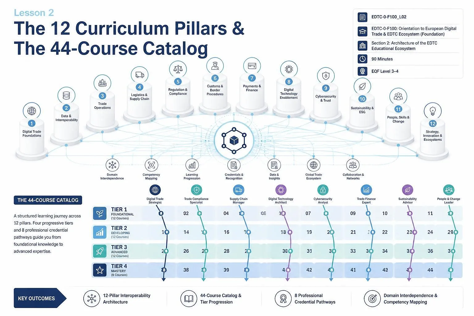 Twelve-pillar curriculum grid matrix displaying 44 distributed micro-credential courses stratified across three vertical qualification tiers: Foundation (EQF 3–4, light blue), Applied (EQF 5, mid-blue), and Advanced (EQF 5–6, dark blue), with diagonal connective pathways illustrating domain interdependence and eight professional credential stacking sequences.