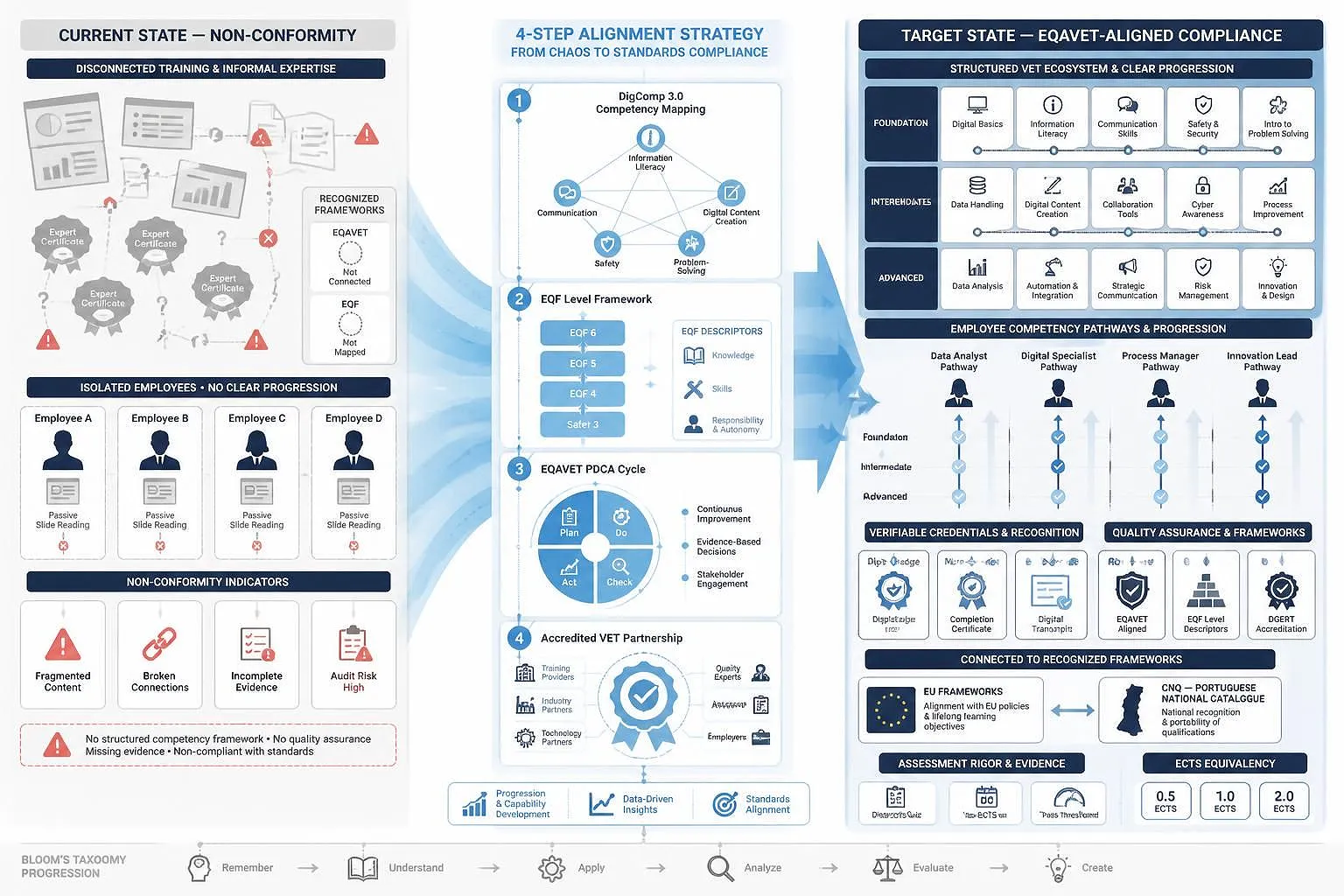 Transformation diagram contrasting informal corporate training (left, light grey) against EQAVET-aligned vocational standards (right, navy blue), with central transition zone showing four-step alignment strategy: DigComp 3.0 mapping, EQF level frameworks, PDCA quality cycle, and accredited VET partnerships. Azure pathways connect non-compliant state to verified micro-credentials.