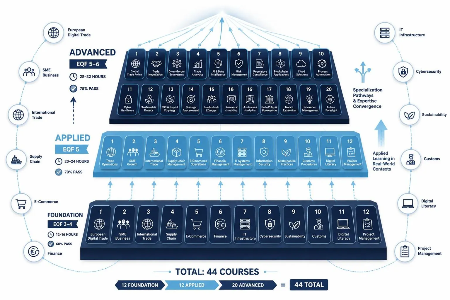Three-tier pyramid showing EDTC course architecture: Foundation Tier (12 courses, EQF 3–4, base layer in dark blue), Applied Tier (12 courses, EQF 5, middle layer in light blue), and Advanced Tier (20 courses, EQF 5–6, apex), with ascending duration, complexity, and pass thresholds illustrating learner progression pathways across 12 curriculum pillars.